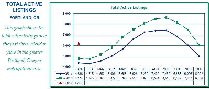 Total Active Listings - Portland, OR
